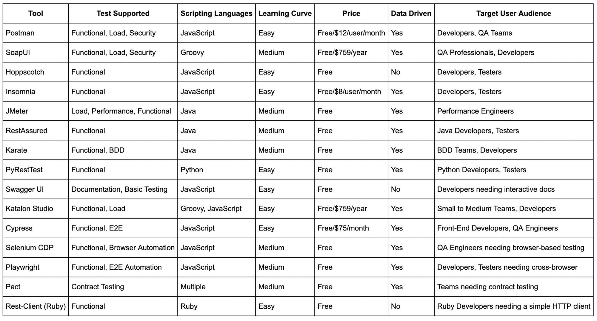 Best Free API Testing Tools in 2024